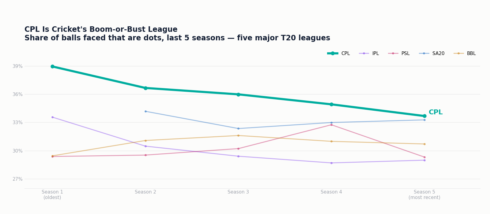CPL Is Cricket's Boom-or-Bust League