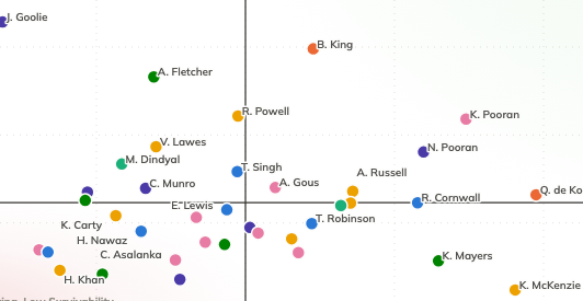 Who's Actually the Best Batter in the CPL This Season?
